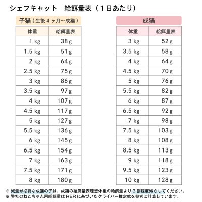 画像17: シェフキャット 2.1kg×2袋セット【合計4.2kg】【国産 ナチュラル キャットフード 】 (17)