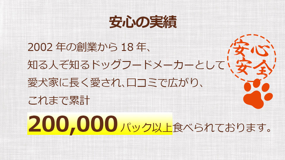 安心の実績。2002年の創業から約10年以上、知る人ぞ知るドッグフードメーカーとして、愛犬家に長く愛され、口コミで広がり、これまで累計20万パック以上食べられております。