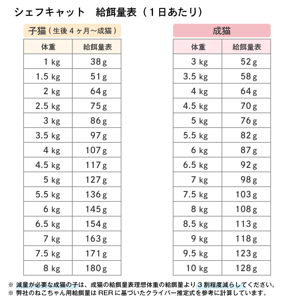 シェフキャット 給餌量表