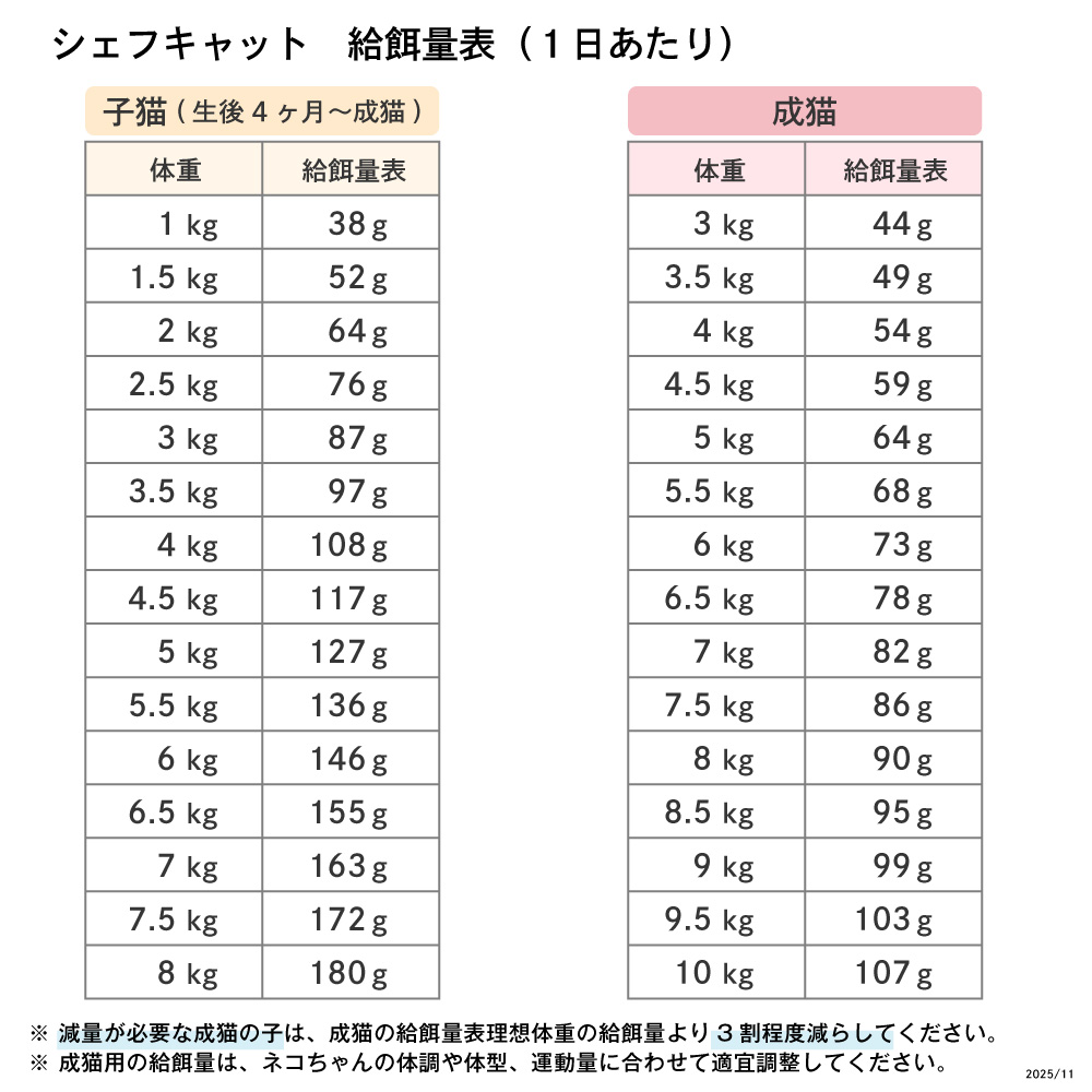 シェフキャット 給餌量表